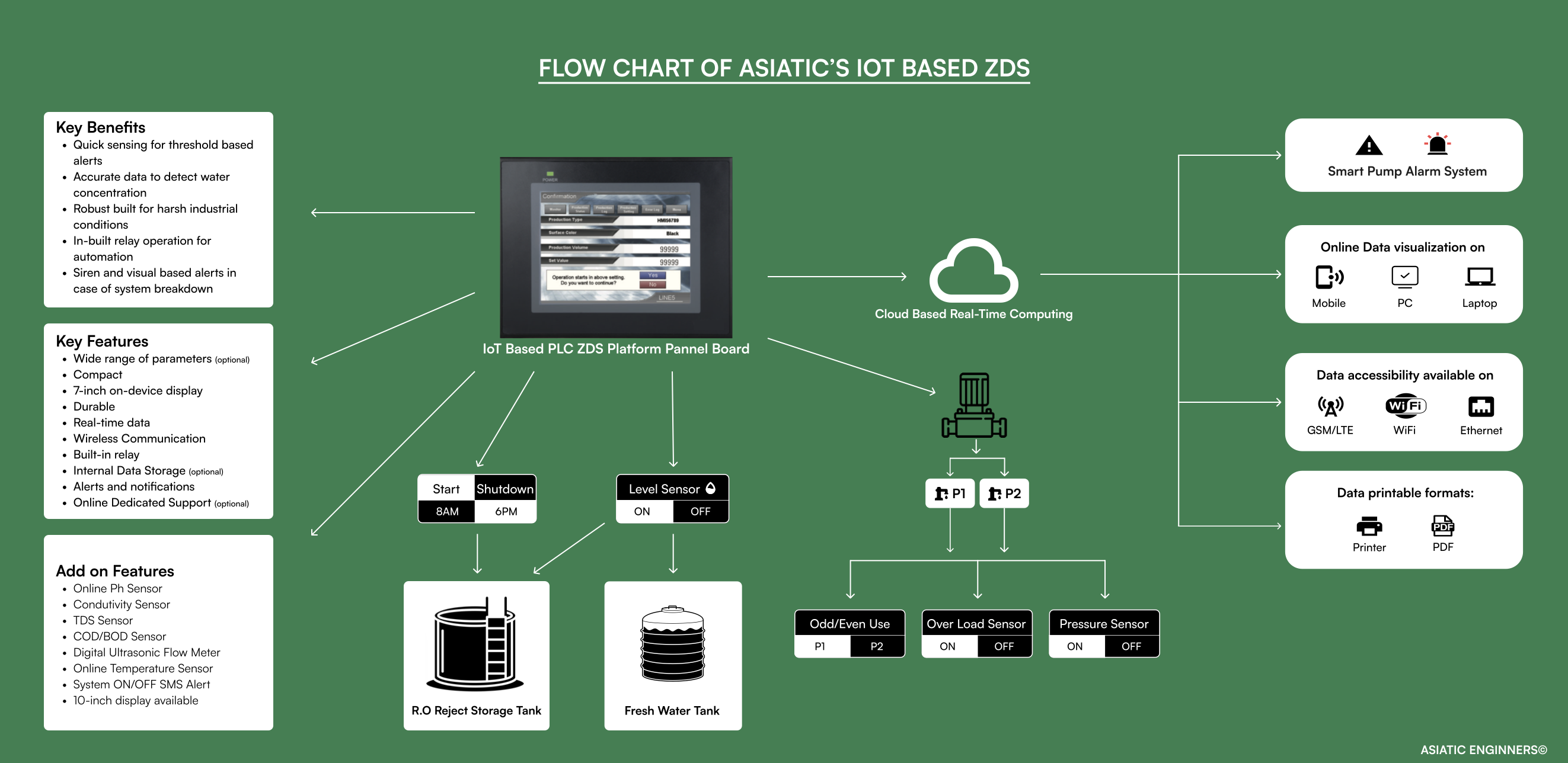 IoT Based ZLD Flow Chart — Asiatic Engineers