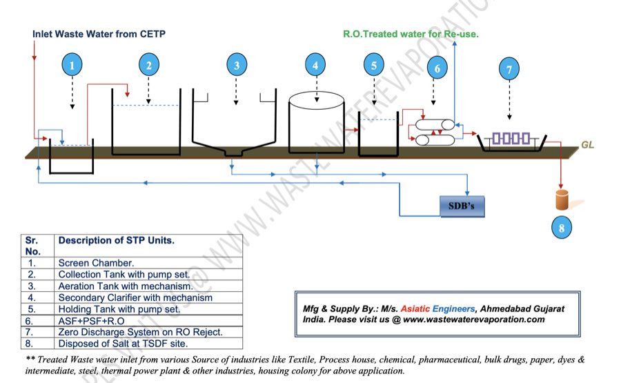 Industrial reverse osmosis and reject water treatment skids