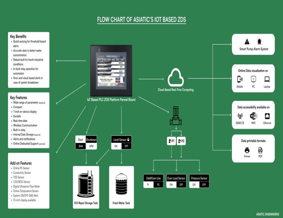 Asiatic Engineers ZLD System Installation — Ahmedabad